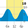 Great Diamond Island tide chart for Tuesday, May 10, 2022