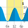 Great Diamond Island tide chart for Sunday, May 1, 2022
