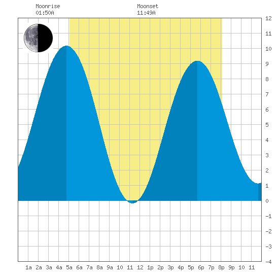Great Diamond Island tide chart for Sunday, May 22, 2022