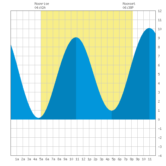 Great Diamond Island tide chart for Saturday, May 28, 2022