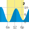 Great Diamond Island tide chart for Monday, May 2, 2022