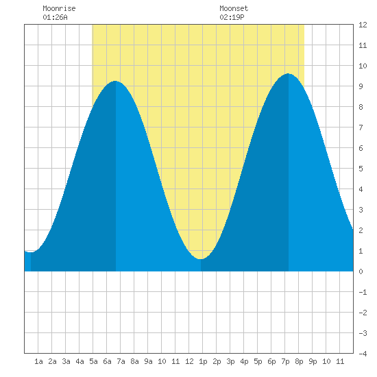 Great Diamond Island tide chart for Wednesday, June 22, 2022