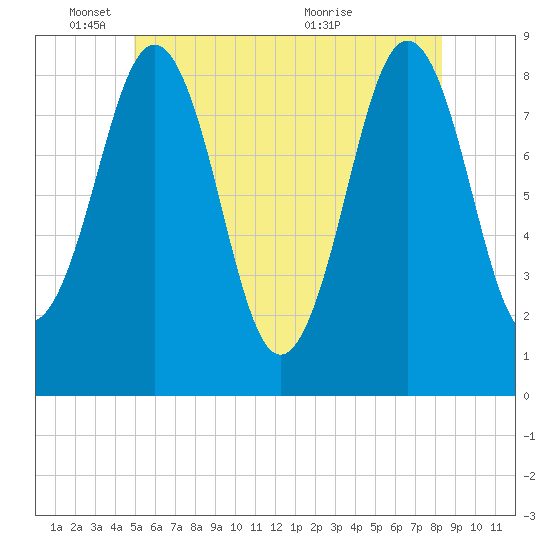 Great Diamond Island tide chart for Wednesday, June 8, 2022