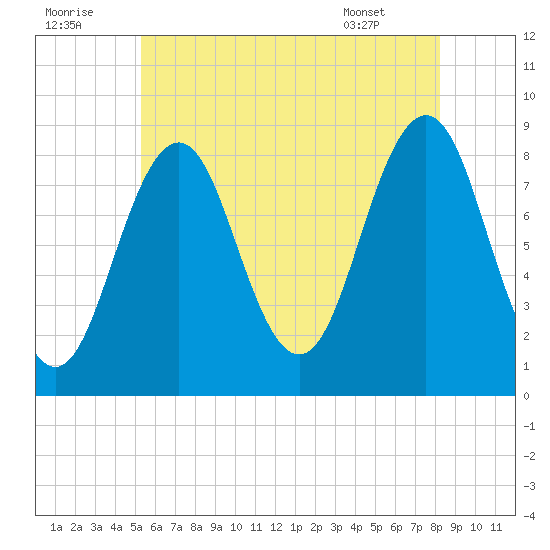 Great Diamond Island tide chart for Friday, July 22, 2022