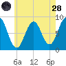 Great Diamond Island tide chart for Thursday, July 28, 2022