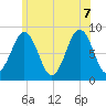 Great Diamond Island tide chart for Thursday, July 7, 2022