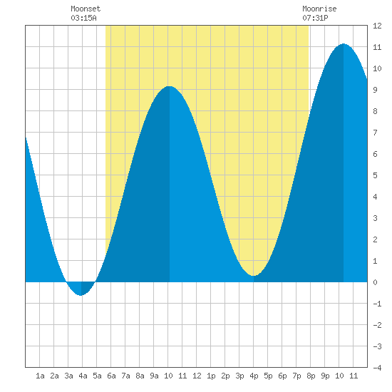Great Diamond Island tide chart for Wednesday, August 10, 2022