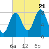 Great Diamond Island tide chart for Sunday, August 21, 2022