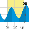 Great Diamond Island tide chart for Tuesday, August 23, 2022