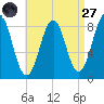 Great Diamond Island tide chart for Saturday, August 27, 2022