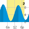Great Diamond Island tide chart for Tuesday, August 2, 2022