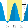 Great Diamond Island tide chart for Sunday, September 11, 2022