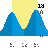 Great Diamond Island tide chart for Sunday, September 18, 2022