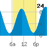 Great Diamond Island tide chart for Saturday, September 24, 2022