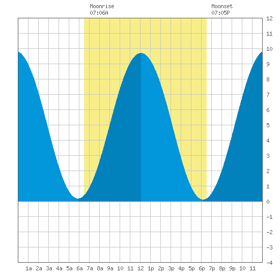 Great Diamond Island tide chart for Monday, September 26, 2022