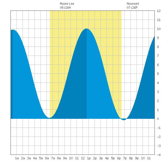 Great Diamond Island tide chart for Tuesday, September 27, 2022