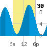 Great Diamond Island tide chart for Friday, September 30, 2022