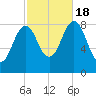 Great Diamond Island tide chart for Tuesday, October 18, 2022