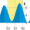 Great Diamond Island tide chart for Saturday, October 1, 2022