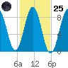 Great Diamond Island tide chart for Tuesday, October 25, 2022