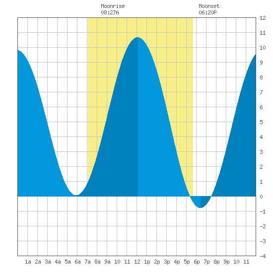 Great Diamond Island tide chart for Wednesday, October 26, 2022