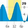 Great Diamond Island tide chart for Saturday, October 29, 2022