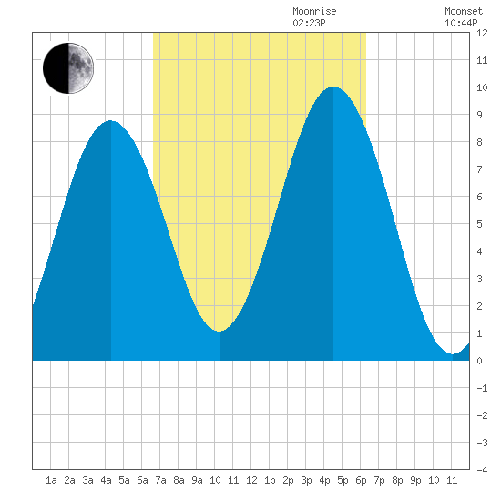 Great Diamond Island tide chart for Sunday, October 2, 2022