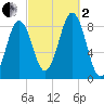 Great Diamond Island tide chart for Sunday, October 2, 2022
