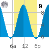 Great Diamond Island tide chart for Sunday, October 9, 2022