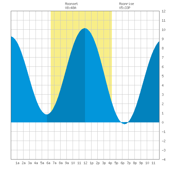 Great Diamond Island tide chart for Thursday, November 10, 2022