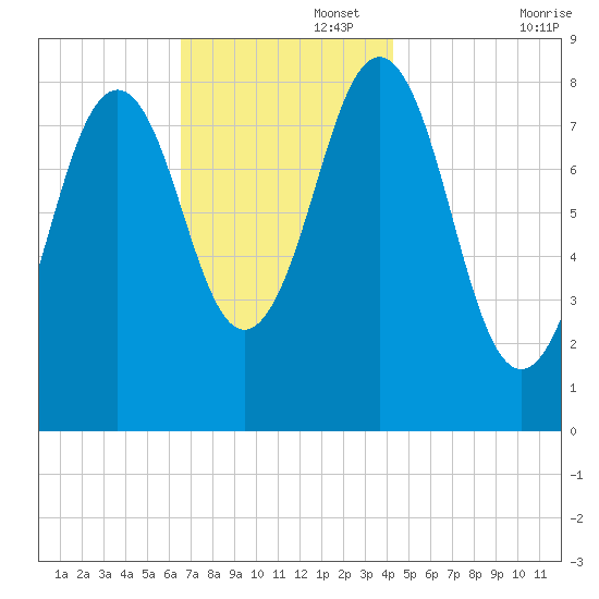 Great Diamond Island tide chart for Tuesday, November 15, 2022