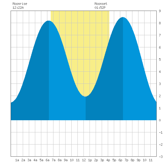 Great Diamond Island tide chart for Friday, November 18, 2022
