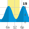 Great Diamond Island tide chart for Saturday, November 19, 2022