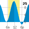 Great Diamond Island tide chart for Friday, November 25, 2022