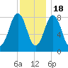 Great Diamond Island tide chart for Sunday, December 18, 2022