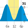 Great Diamond Island tide chart for Saturday, December 31, 2022
