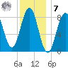 Great Diamond Island tide chart for Wednesday, December 7, 2022