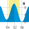 Great Diamond Island tide chart for Friday, December 9, 2022