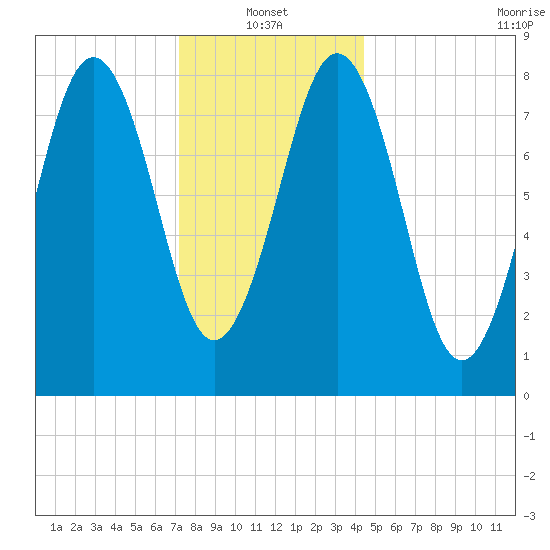 Great Diamond Island tide chart for Friday, January 13, 2023