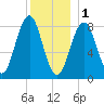 Great Diamond Island tide chart for Sunday, January 1, 2023