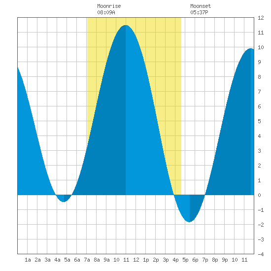 Great Diamond Island tide chart for Sunday, January 22, 2023