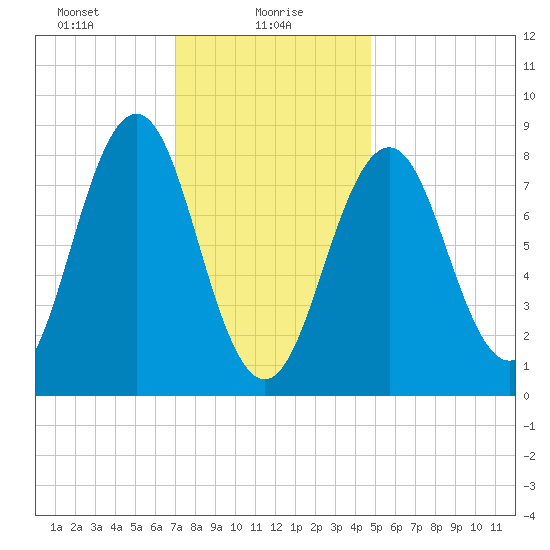Great Diamond Island tide chart for Sunday, January 29, 2023