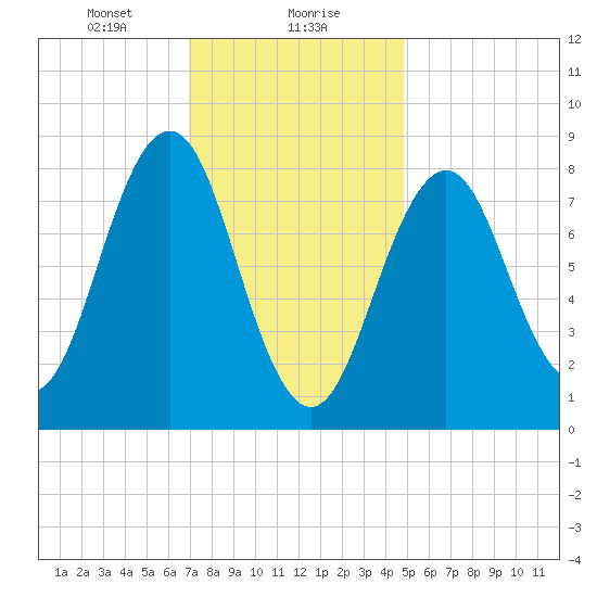 Great Diamond Island tide chart for Monday, January 30, 2023