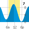 Great Diamond Island tide chart for Saturday, January 7, 2023