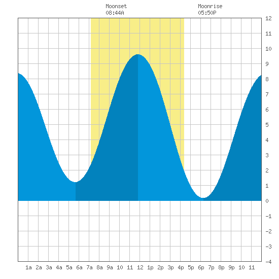 Great Diamond Island tide chart for Sunday, January 8, 2023