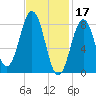 Great Diamond Island tide chart for Friday, February 17, 2023