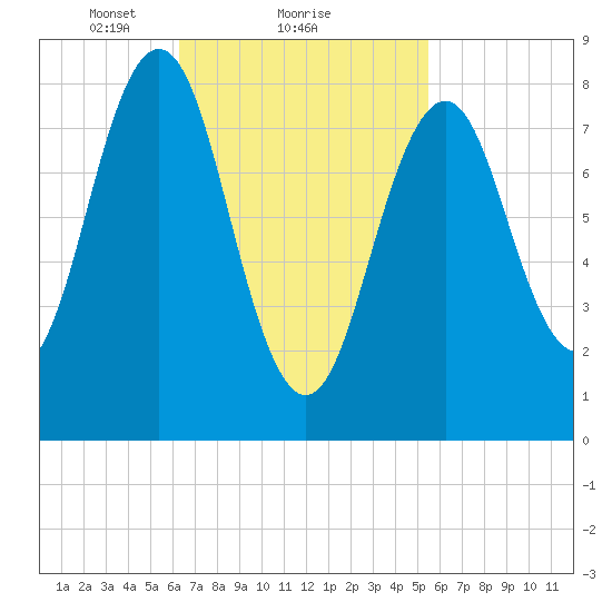 Great Diamond Island tide chart for Tuesday, February 28, 2023