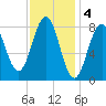 Great Diamond Island tide chart for Saturday, February 4, 2023