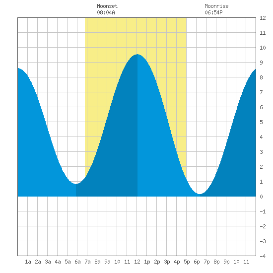 Great Diamond Island tide chart for Tuesday, February 7, 2023