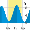 Great Diamond Island tide chart for Thursday, February 9, 2023
